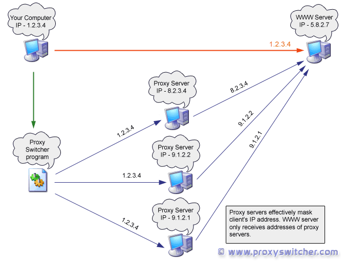 What is a Proxy Server and How Does it Work?